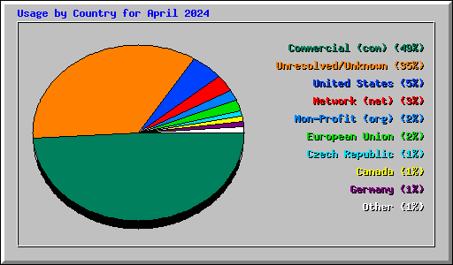 Usage by Country for April 2024