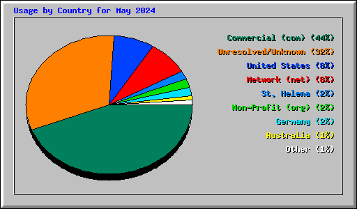 Usage by Country for May 2024