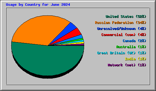 Usage by Country for June 2024