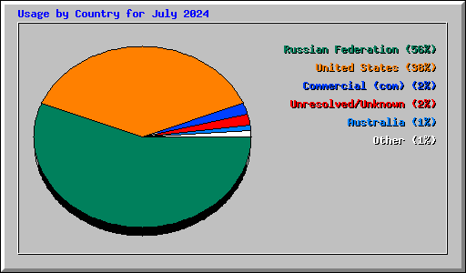 Usage by Country for July 2024