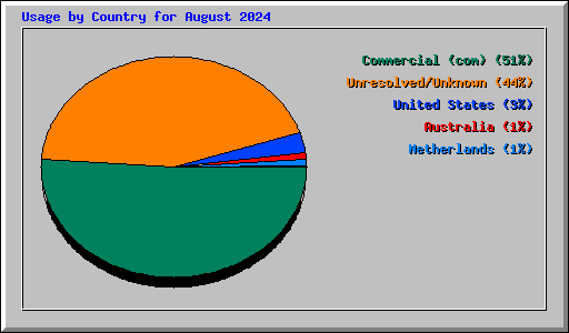 Usage by Country for August 2024