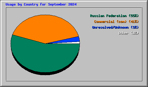 Usage by Country for September 2024