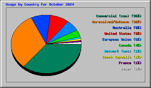 Usage by Country for October 2024