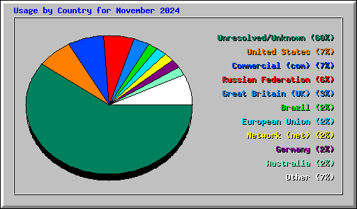 Usage by Country for November 2024