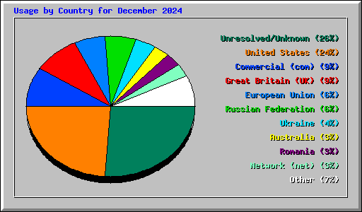 Usage by Country for December 2024