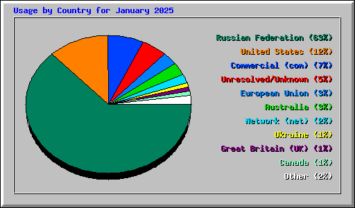 Usage by Country for January 2025