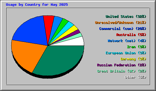 Usage by Country for May 2025