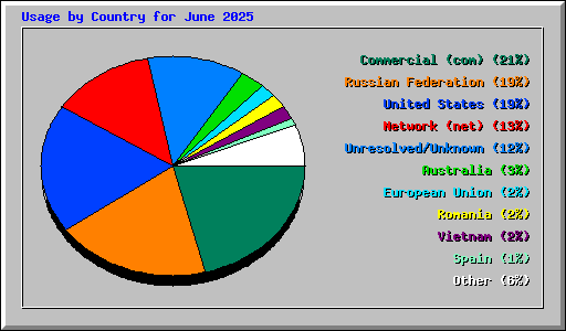 Usage by Country for June 2025