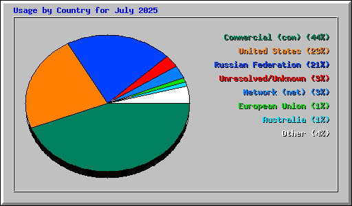 Usage by Country for July 2025