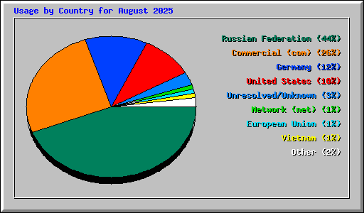 Usage by Country for August 2025