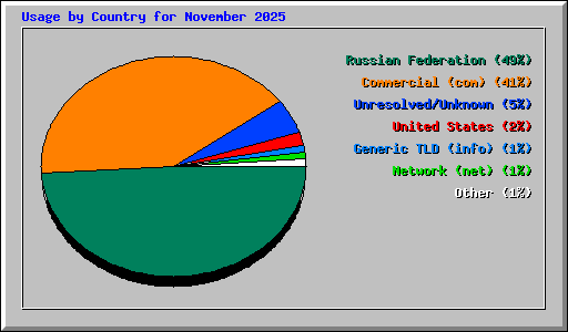 Usage by Country for November 2025