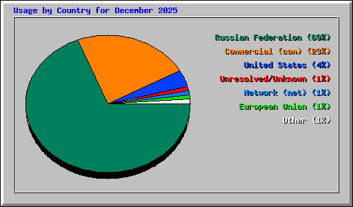 Usage by Country for December 2025