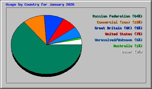 Usage by Country for January 2026