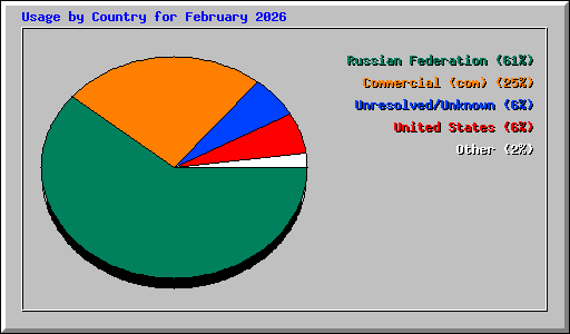 Usage by Country for February 2026