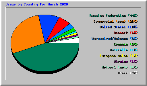 Usage by Country for March 2026