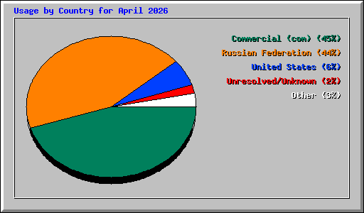 Usage by Country for April 2026