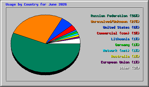Usage by Country for June 2026