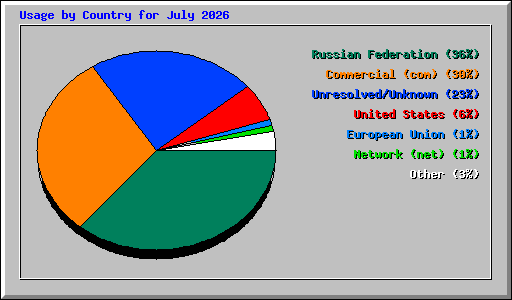 Usage by Country for July 2026