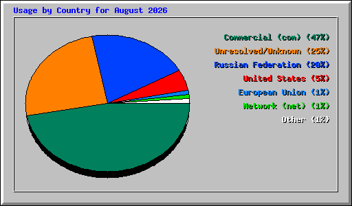 Usage by Country for August 2026