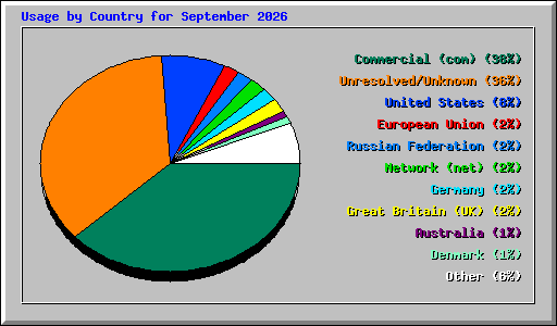 Usage by Country for September 2026