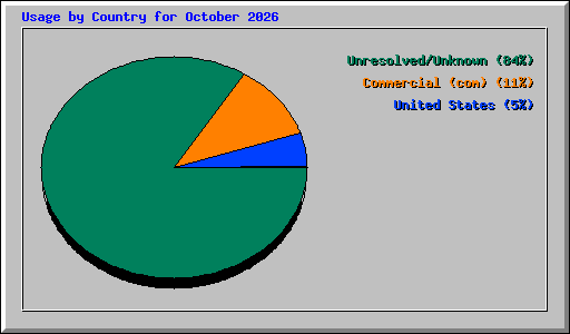 Usage by Country for October 2026