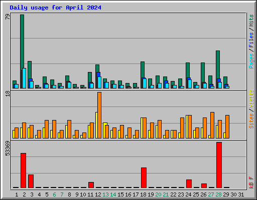 Daily usage for April 2024