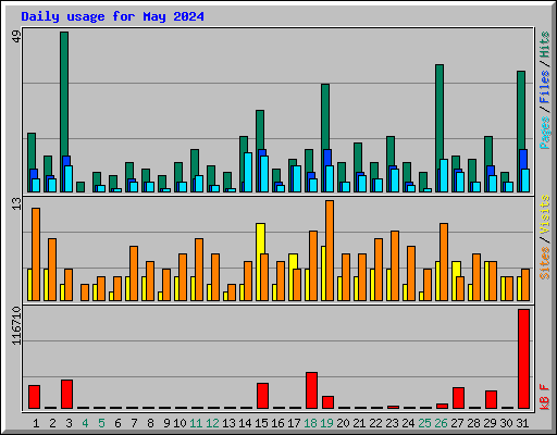 Daily usage for May 2024