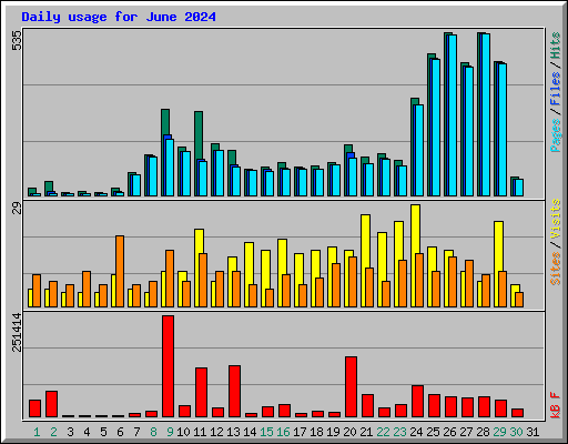 Daily usage for June 2024