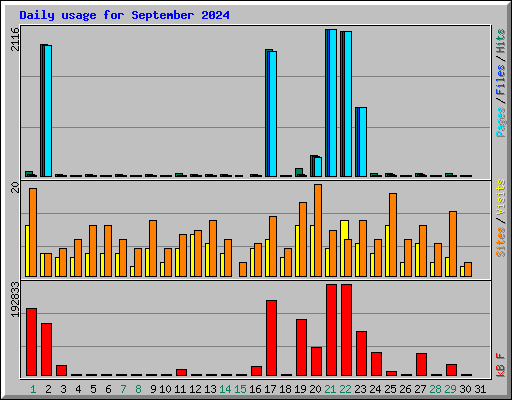 Daily usage for September 2024