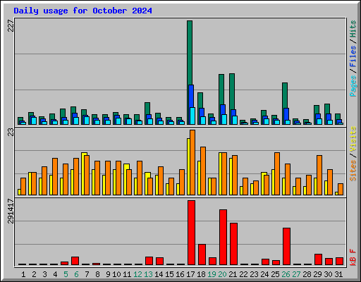 Daily usage for October 2024