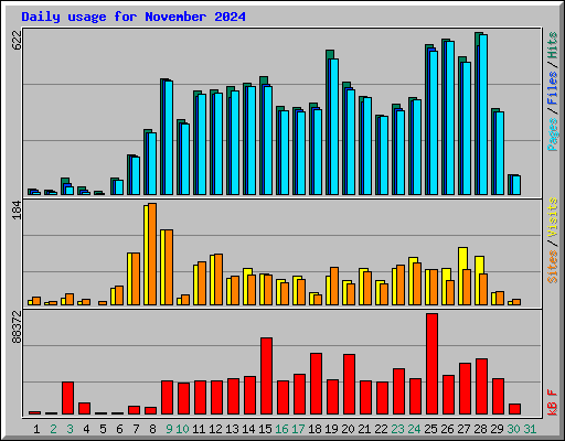 Daily usage for November 2024