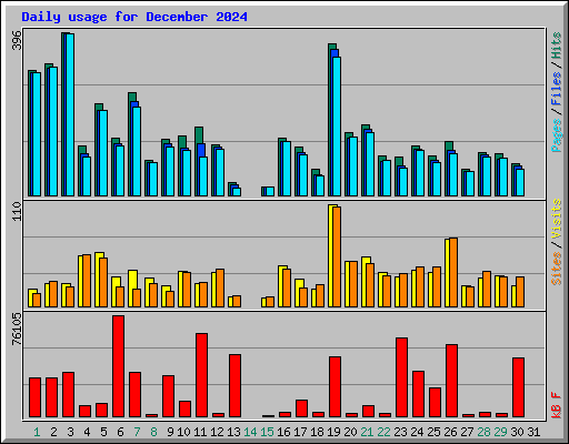 Daily usage for December 2024