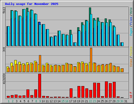 Daily usage for November 2025