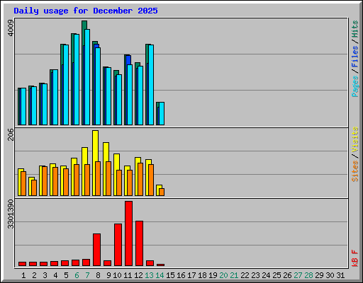 Daily usage for December 2025