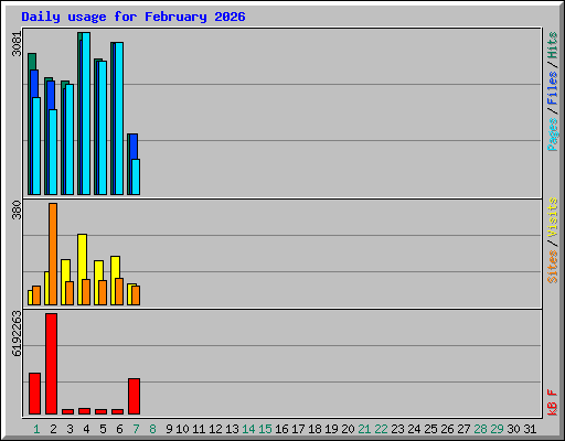 Daily usage for February 2026