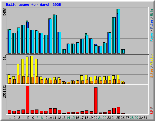Daily usage for March 2026