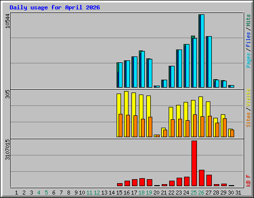 Daily usage for April 2026