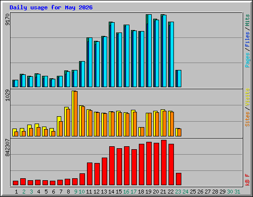 Daily usage for May 2026