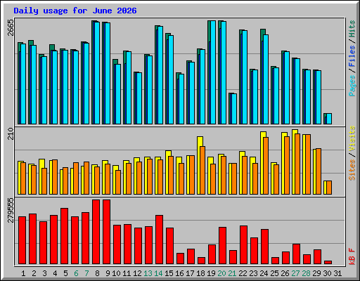 Daily usage for June 2026