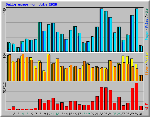 Daily usage for July 2026