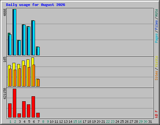 Daily usage for August 2026
