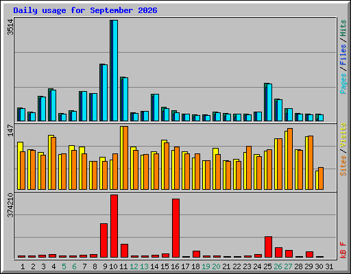 Daily usage for September 2026