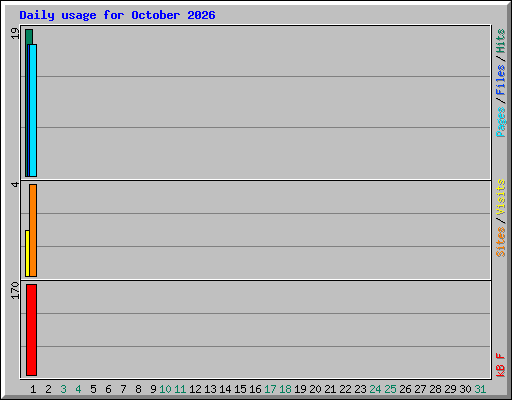 Daily usage for October 2026