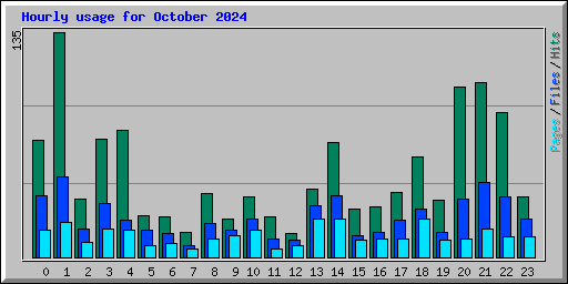 Hourly usage for October 2024