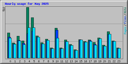 Hourly usage for May 2025