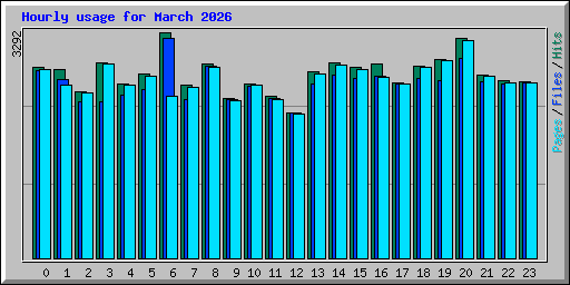 Hourly usage for March 2026