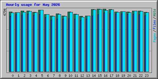 Hourly usage for May 2026