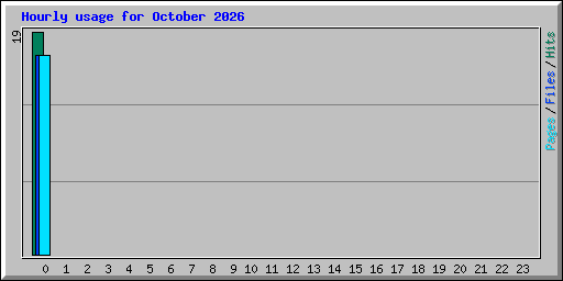 Hourly usage for October 2026